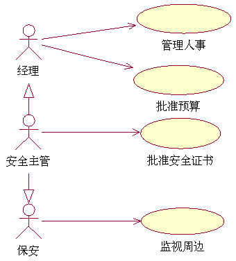 用例图-参与者的泛化关系.png